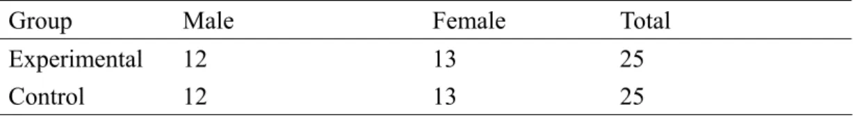 Table 3.5 Gender and Number of Students in Both Groups 