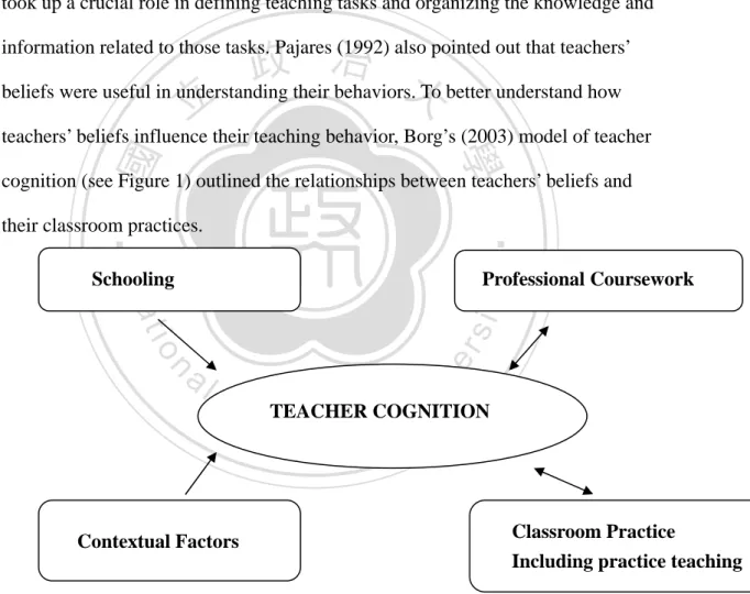 Figure 1 Teacher cognition, schooling, professional education, and classroom practice (Borg, 2003, 