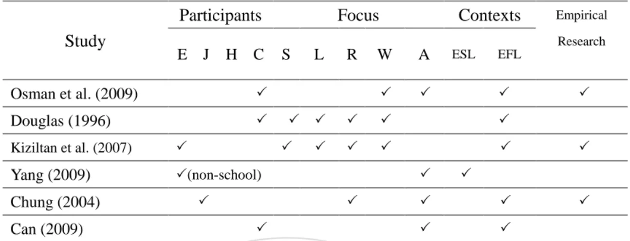 Table 2.3 The Summary of the Main Elements of the Previous Studies 