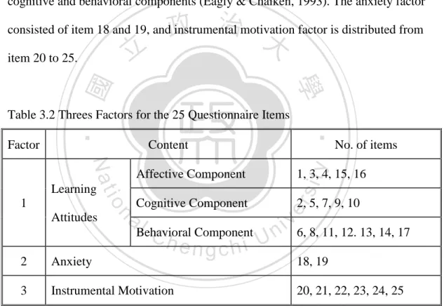 Table 3.2 Threes Factors for the 25 Questionnaire Items 