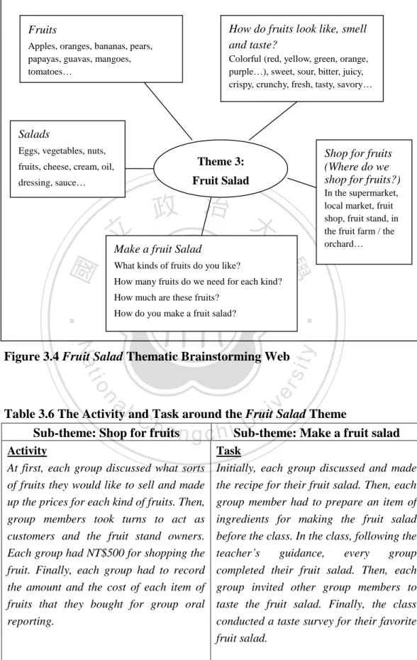 Table 3.6 The Activity and Task around the Fruit Salad Theme 