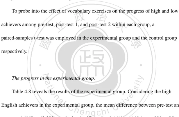 Table 4.8 reveals the results of the experimental group. Considering the high  English achievers in the experimental group, the mean difference between pre-test and  post-test 1 (MD = 42.333) reached a significant level (t(11) = 6.196, p = .000 &lt; .05), 