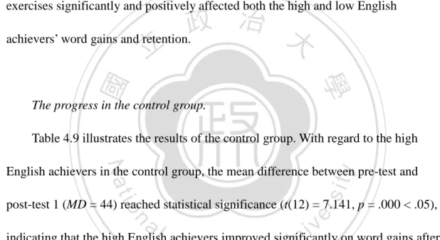 Table 4.9 illustrates the results of the control group. With regard to the high  English achievers in the control group, the mean difference between pre-test and  post-test 1 (MD = 44) reached statistical significance (t(12) = 7.141, p = .000 &lt; .05),  i