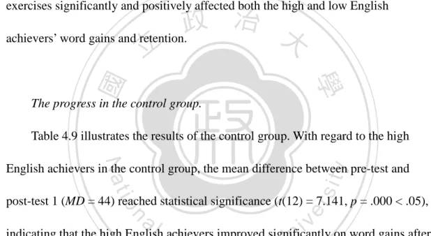 Table 4.9 illustrates the results of the control group. With regard to the high  English achievers in the control group, the mean difference between pre-test and  post-test 1 (MD = 44) reached statistical significance (t(12) = 7.141, p = .000 < .05),  i
