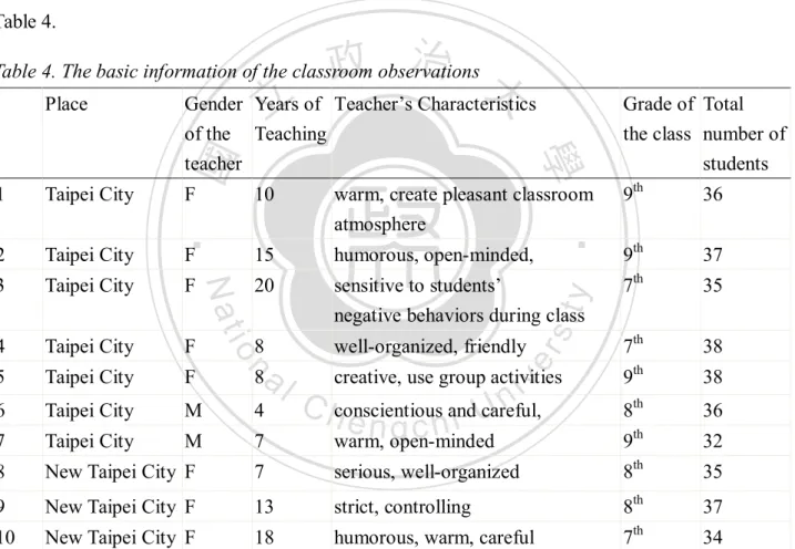 Table 4. The basic information of the classroom observations      Place    Gender 