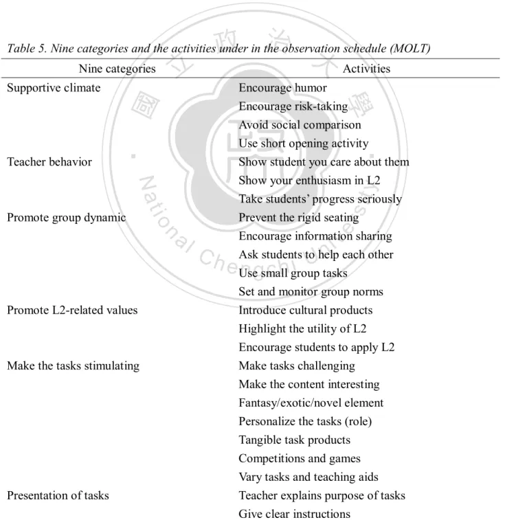 Table 5. Nine categories and the activities under in the observation schedule (MOLT)     