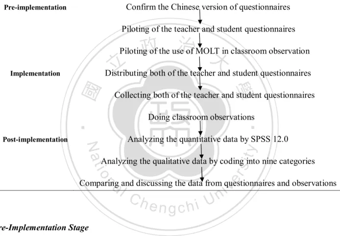 Table 7. The procedure of the present study       