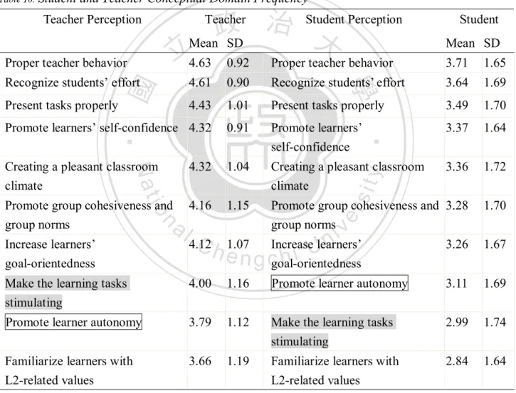 Table 10 presents the frequency of students’ perceptions on the use of motivational strategies  and teachers’ declaration of using those strategies from the most frequently used one to the least one