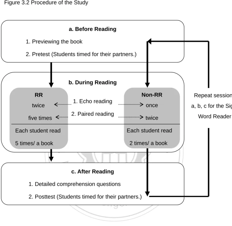 Figure 3.2 Procedure of the Study 
