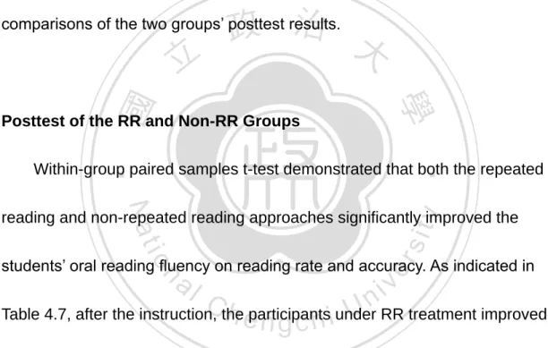 Table 4.7, after the instruction, the participants under RR treatment improved  22.06 words per minute with 11.54 accuracy rate improved