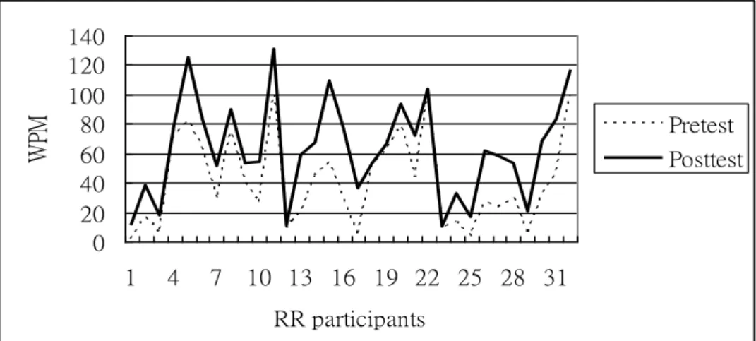 Figure 4.3 Non-RR Participants’ Pretest and Posttest Scores on WPM   Figure 4.2 RR Participants’ Pretest and Posttest Scores on Accuracy   