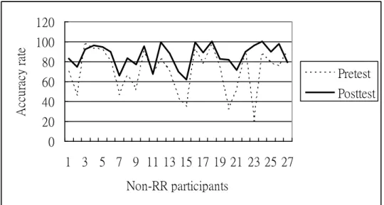 Figure 4.4 Non-RR Participants’ Pretest and Posttest Scores on accuracy 