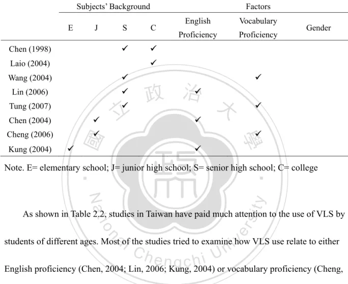 Table 2.2 Studies on Vocabulary Learning Strategies in Taiwan 
