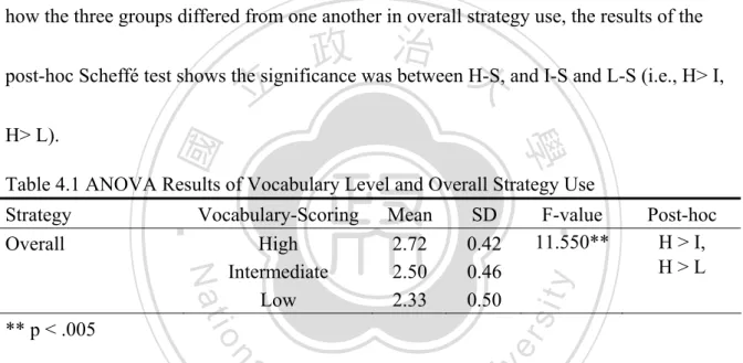 Table 4.1 ANOVA Results of Vocabulary Level and Overall Strategy Use 