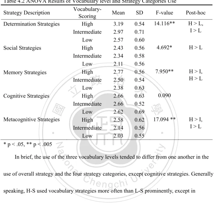 Table 4.2 ANOVA Results of Vocabulary level and Strategy Categories Use  Strategy Description  Vocabulary- 