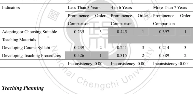 Table 88 showed that when planning courses, teachers teaching less than 3 years had  an inclination to put their focus on developing teaching procedures (0.526) but treated  developing course syllabi (0.239) and adapting or choosing suitable teaching mater