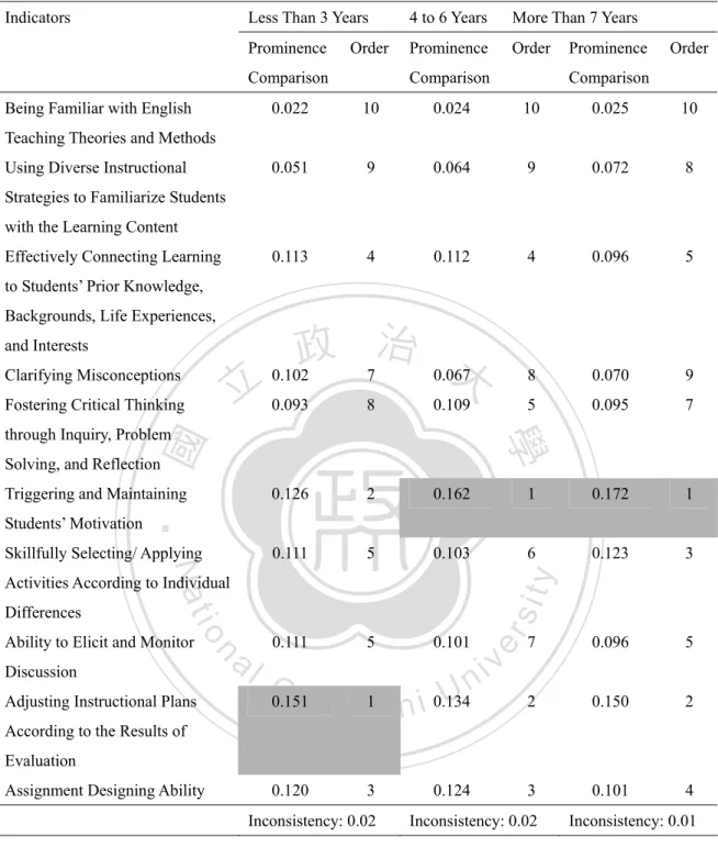 Table 93 showed that, for language assessment ability, all the English teachers agreed  that selecting appropriate evaluation methods according to the objectives of teaching should  be the first concern