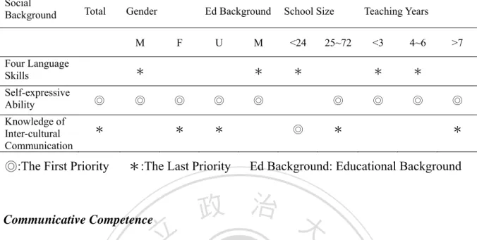 Table 113 indicated that teachers commonly believed that good oral communicative  skills were the fundamental competence for being good English teachers, because they  transmitted knowledge orally most of the time