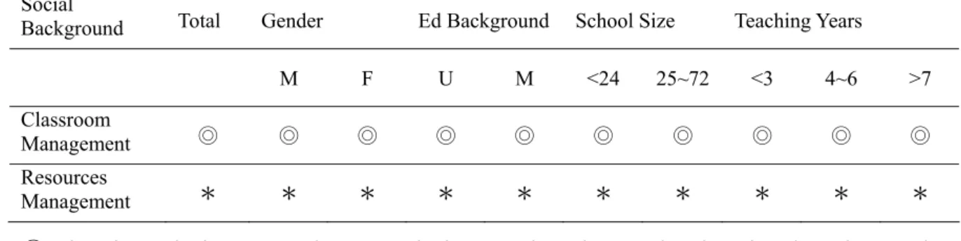 Table 114 indicated the fact that classroom management was more important than  resources management for teachers
