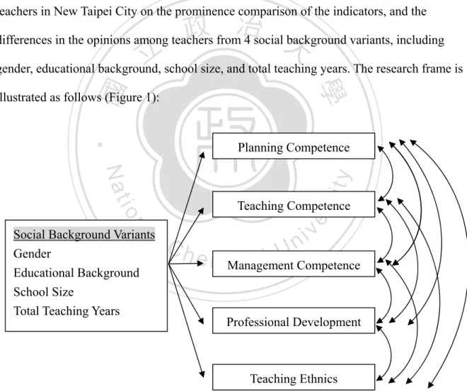 Figure 1. Research Framework Social Background Variants Gender 