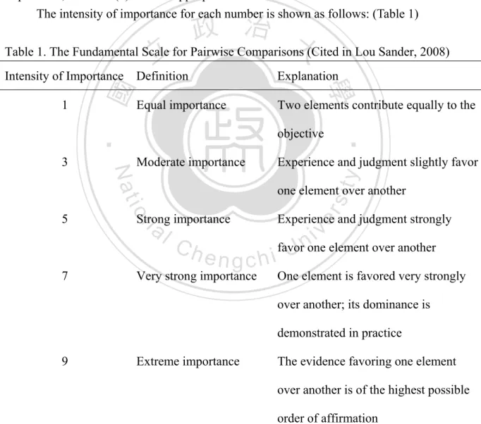 Table 1. The Fundamental Scale for Pairwise Comparisons (Cited in Lou Sander, 2008)  Intensity of Importance  Definition  Explanation 
