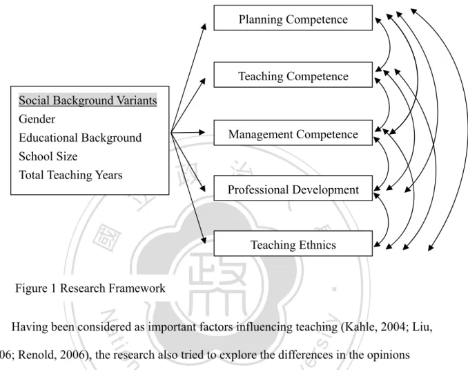 Figure 1 Research Framework 
