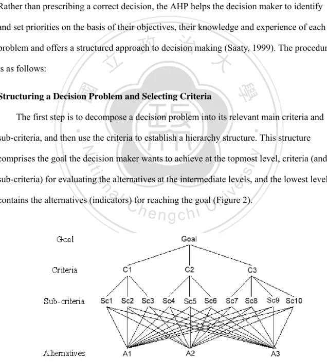 Figure 2 A Basic Hierarchy Model of AHP 