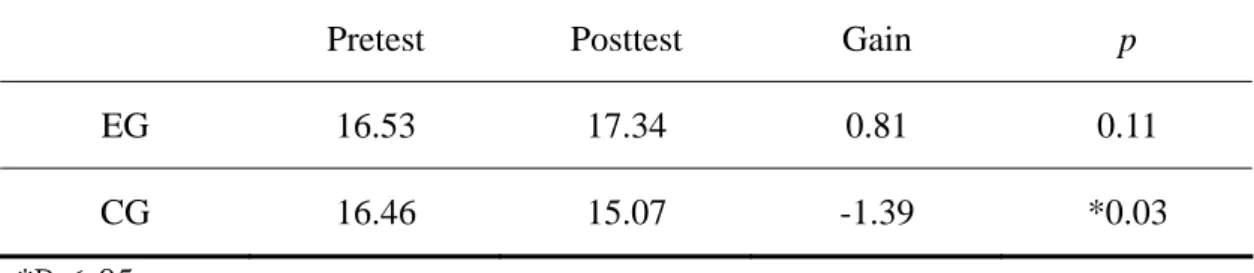 Table 4.4 summarizes the results of each aspect of the overall reading 