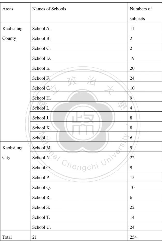 Table 3.1 Distribution of the Subjects 