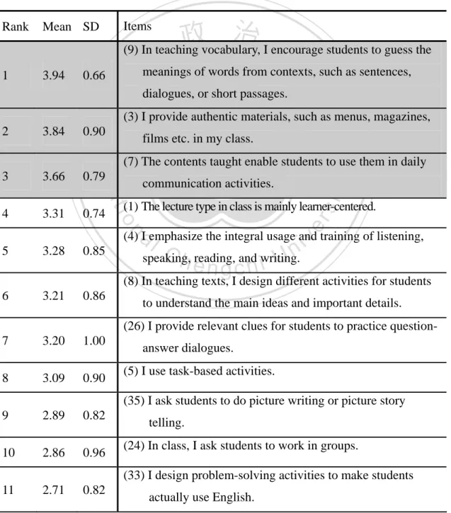 Table 4.4 Classroom Practices in terms of Teaching  Rank Mean SD  Items 