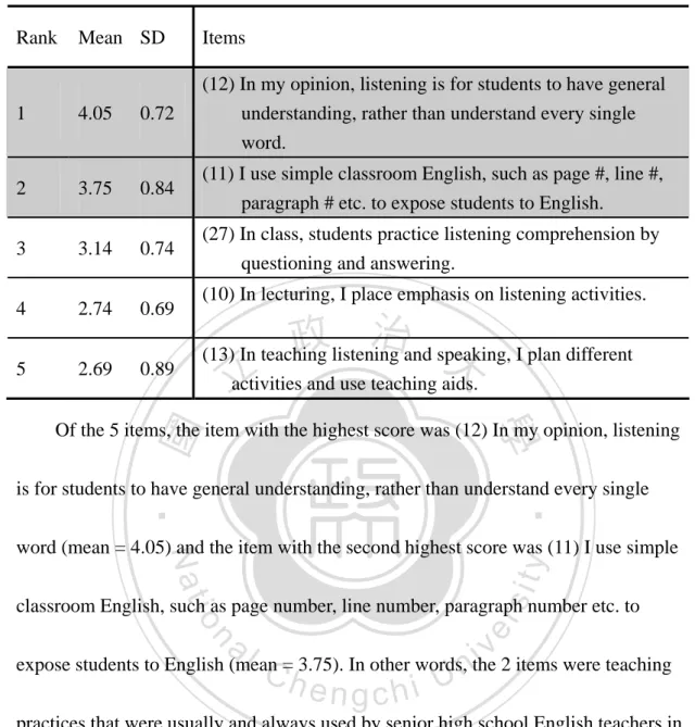 Table 4.5 Classroom Practices in terms of Listening  Rank Mean SD  Items 