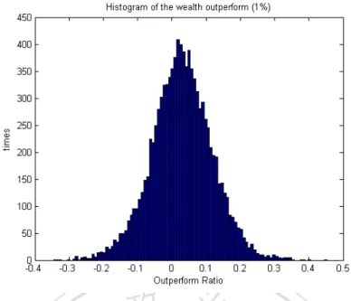 Figure 2.1 Histogram of the terminal wealth given mean return of the exchange  rate process 1%