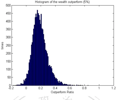 Figure 2.3 Histogram of the terminal wealth given mean return of the exchange  rate process 5% 