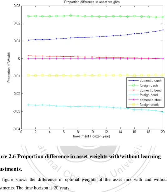 Figure 2.6 Proportion difference in asset weights with/without learning  adjustments. 