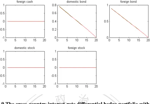 Figure 2.9 The cross-country interest rate differential hedge portfolio with  learning adjustments