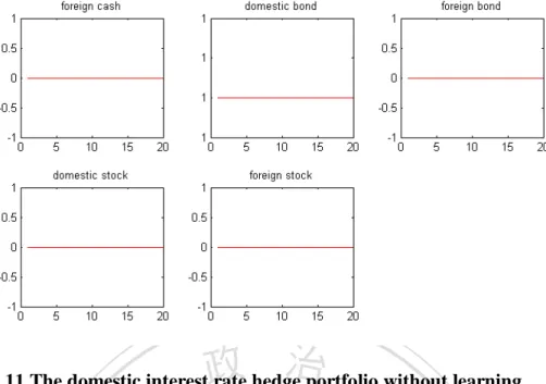 Figure 2.11 The domestic interest rate hedge portfolio without learning  adjustments. ( 
