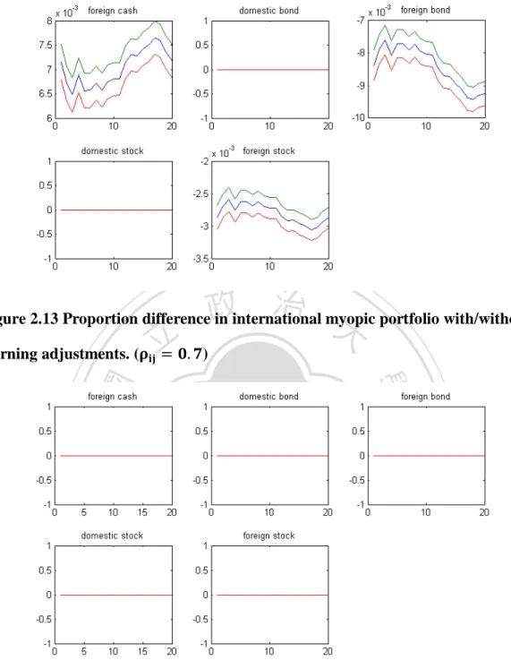 Figure 2.14 Proportion difference in domestic interest rate hedge portfolio  with/without learning adjustments