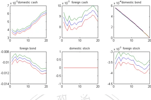 Figure 2.18 Proportion difference in asset weights with/without learning  adjustments