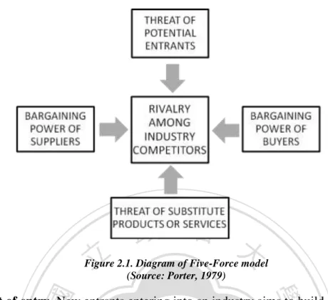 Figure 2.1. Diagram of Five-Force model   (Source: Porter, 1979)   