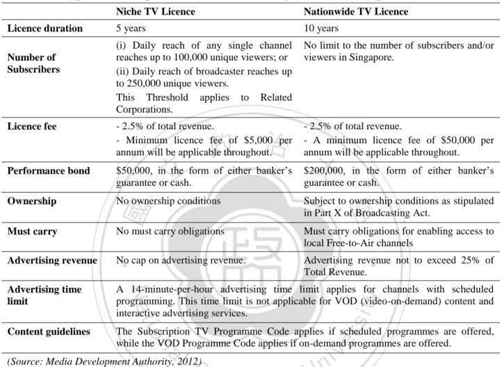 Table 3.2. Broadcasting spectrum being used in Singapore by 2012 