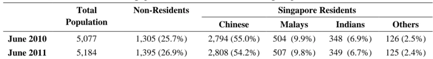 Table 3.6. Breakdown of Singapore’s residents across racial groups (thousand) 