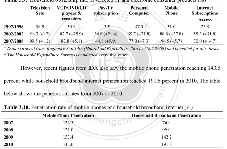 Table 3.9.  Household ownership rate of selected IT and electronic consumer products (%) 