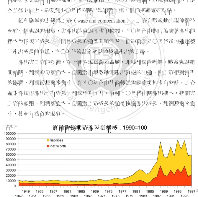 圖 8.6   實 質 電影業資產 構 成：資本 淨 價 值 與負 債 。 （資 料 來 源 :  Corporation Income Tax Return 
