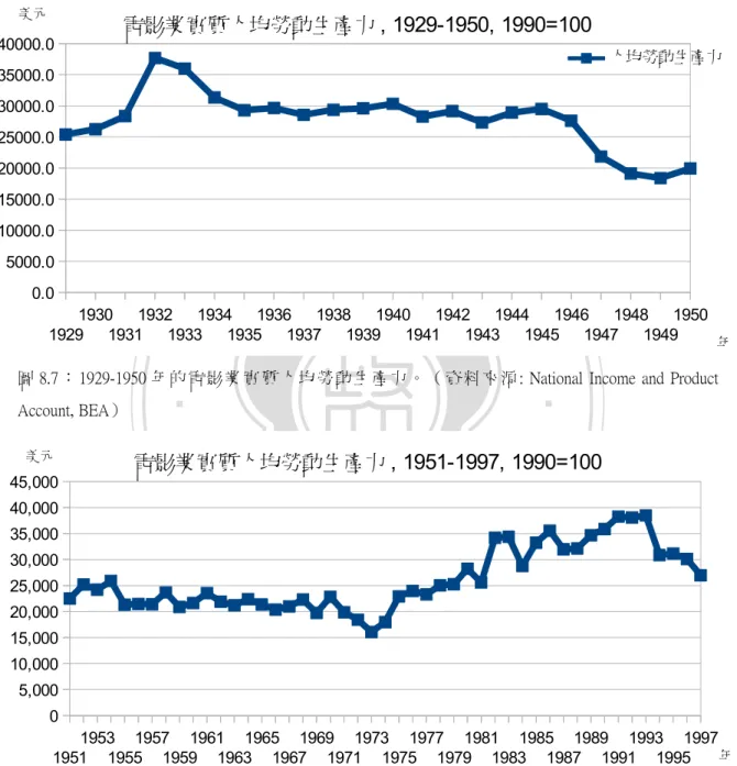 圖 8.7 ： 1929-1950 年 的 電 影 業 實 質 人 均 勞 動 生 產 力 。 （ 資 料 來 源 : National Income and Product  Account, BEA）