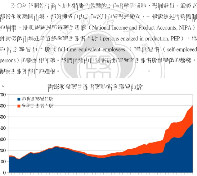 圖 8.9 電影業參與生產者人數與約當全職雇員數， 1929-1997。（資料來源: National Income and  Product Account, BEA）