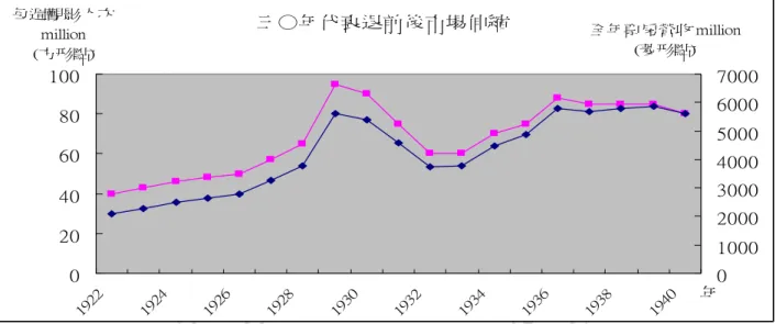 圖 4.1：三○年代衰退前後市場伸縮（圖出處：整理自 Hanssen, 2005: 92）
