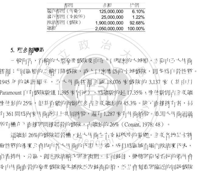 表 4.2：1946 年電影產業三部門的投資概況（表來源：1947-48 Motion Picture Almanac, p. xvi; 轉引自 Conant, 1978: 33） 5