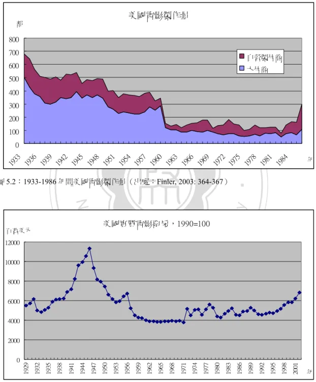 圖 5.2：1933-1986 年間美國電影製作量（出處：Finler, 2003: 364-367） 圖 5.3：1929-2002 年間全美實質年票房，1990=100（出處：Finler, 2003: 376-377） 如前所述，好萊塢片商停產低成本量產片後，改將預算集中投入一級電影的 製作提升質量，使觀賞電影能有別於電視影像的消費經驗區隔，更在一級電影中美國實質電影票房，1990=100020004000600080001000012000192919321935193819411944194719