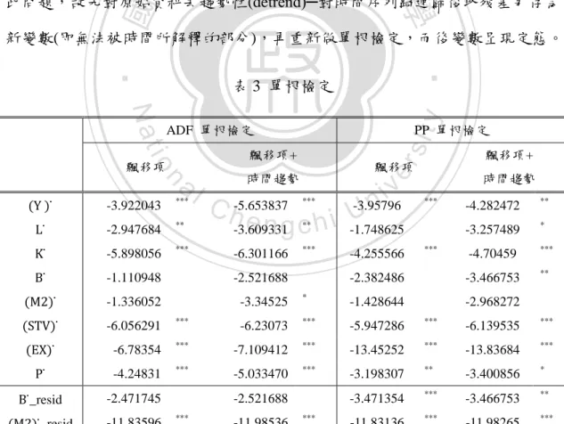 表 3 為 各 變 數 進 行 Augmented  Dickey-Fuller 單 根 檢 定 (ADF 檢 定 ) 與 Phillips-Perron 單根檢定(PP 檢定)之結果。發現多數變數進行完季節差分後，已 呈現定態；然而，銀行放款(BL)與貨幣流通量(M2)兩者年增率的檢定結果無法拒 絕虛無假設，若直接進行迴歸將可能造成虛假迴歸(Spurious Regression)。為解決 此問題，故先對原始資料去趨勢性(detrend)─對時間序列跑迴歸後取殘差另存為 新變數(即無法被時間所解釋的部分)