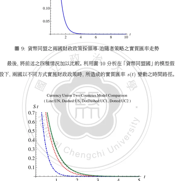 圖 10 綜合了 6.4 、 6.5 、 6.6 節的圖形分析 , 將兩貨幣同盟國在財政政策合作、 非合作以及領導 - 追隨模型時的圖形加以比較。 由左至右分別為兩貨幣同盟國財政 政策合作時以小國目標函數考量為主、 財政政策合作以大國為主、 H 國財政政策採